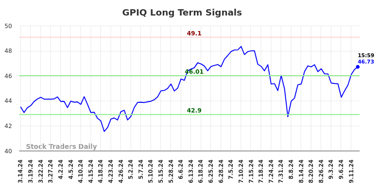 GPIQ Long Term Analysis for September 14 2024