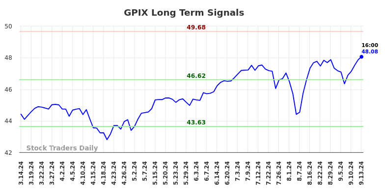 GPIX Long Term Analysis for September 14 2024