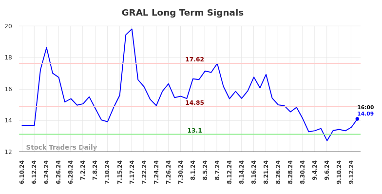 GRAL Long Term Analysis for September 14 2024