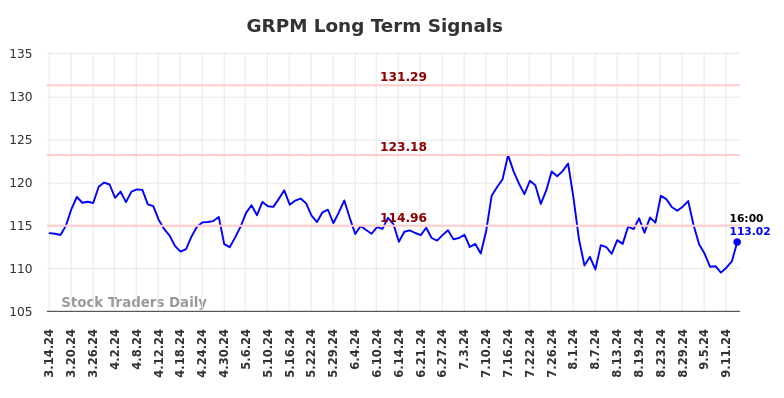 GRPM Long Term Analysis for September 14 2024