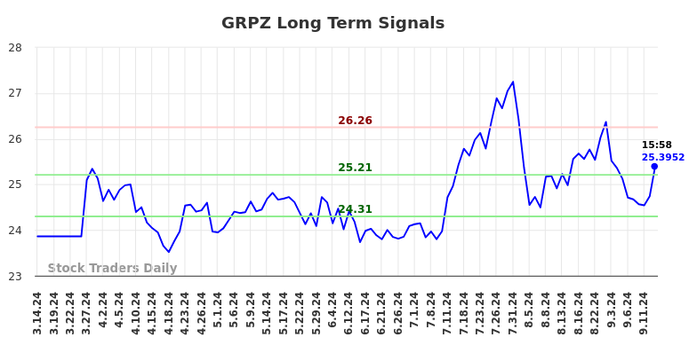 GRPZ Long Term Analysis for September 14 2024