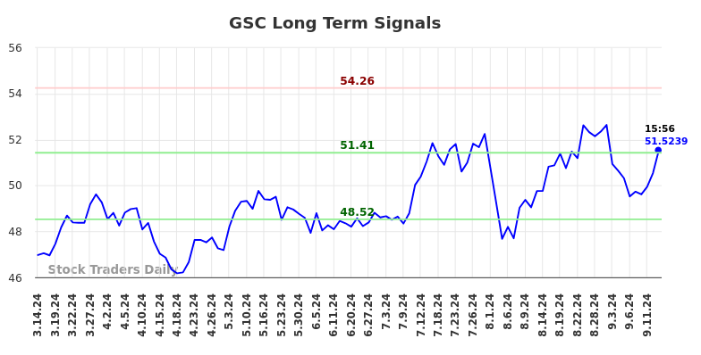 GSC Long Term Analysis for September 14 2024