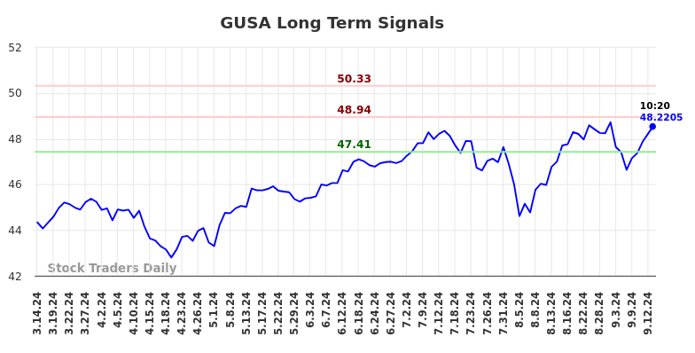 GUSA Long Term Analysis for September 14 2024