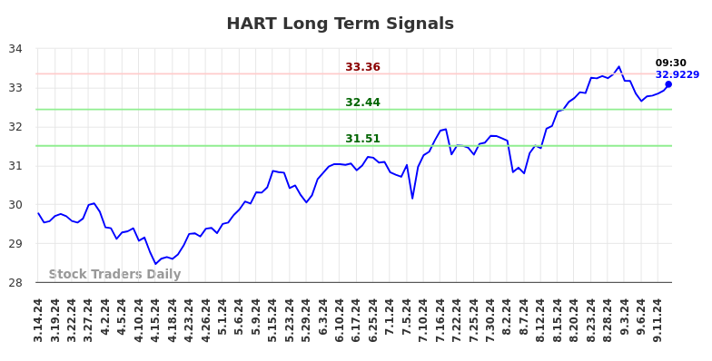 HART Long Term Analysis for September 14 2024