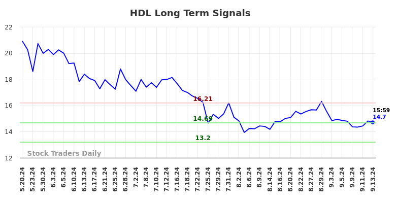 HDL Long Term Analysis for September 14 2024