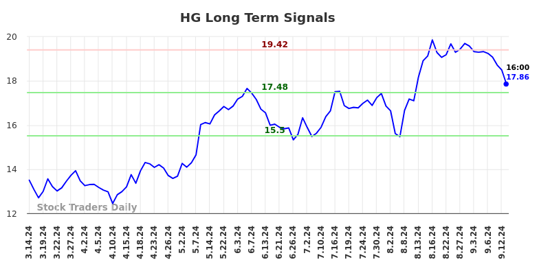 HG Long Term Analysis for September 14 2024