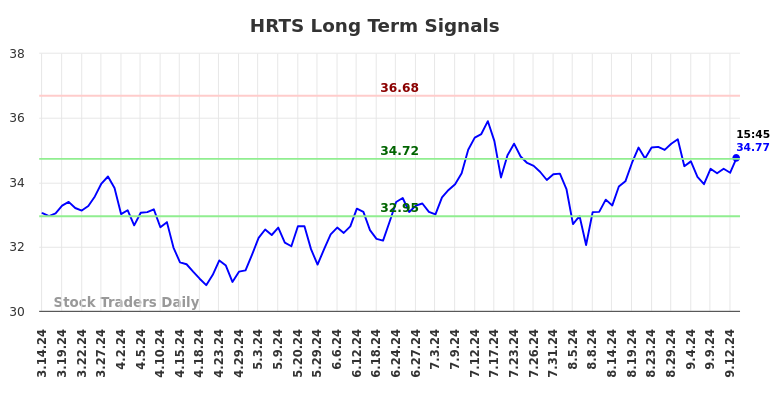 HRTS Long Term Analysis for September 15 2024 HRTS Long Term Analysis for September 15 2024