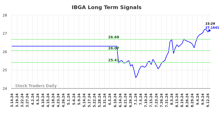 IBGA Long Term Analysis for September 15 2024