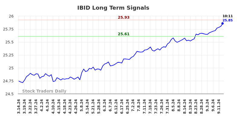 IBID Long Term Analysis for September 15 2024