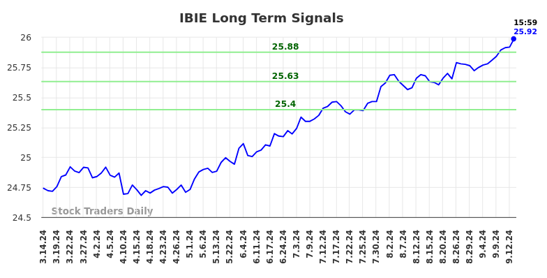 IBIE Long Term Analysis for September 15 2024