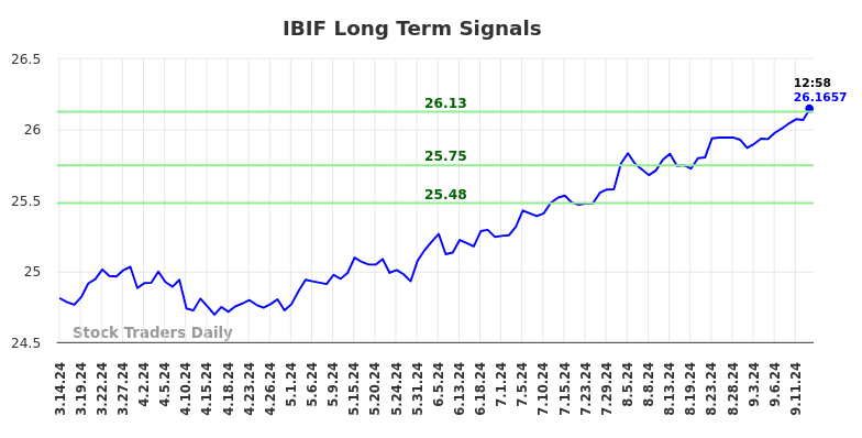 IBIF Long Term Analysis for September 15 2024