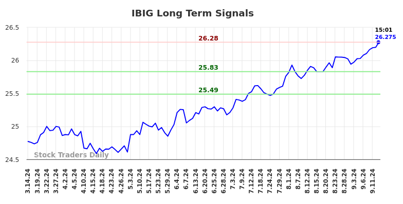 IBIG Long Term Analysis for September 15 2024