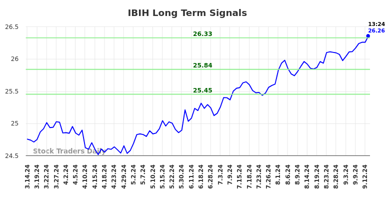 IBIH Long Term Analysis for September 15 2024