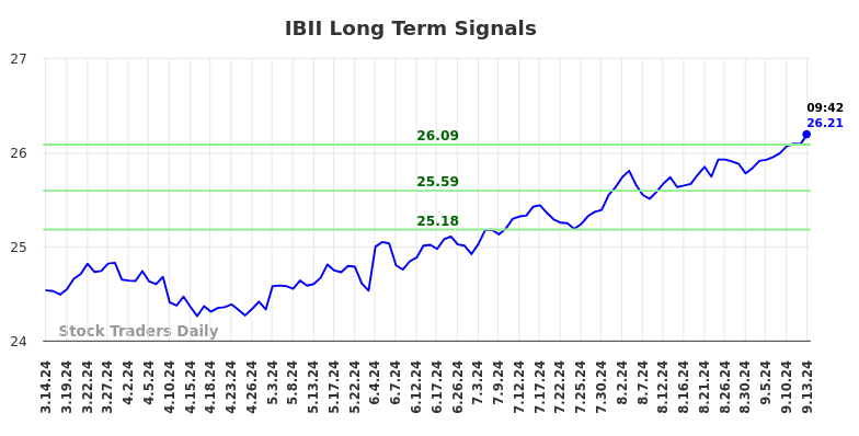 IBII Long Term Analysis for September 15 2024