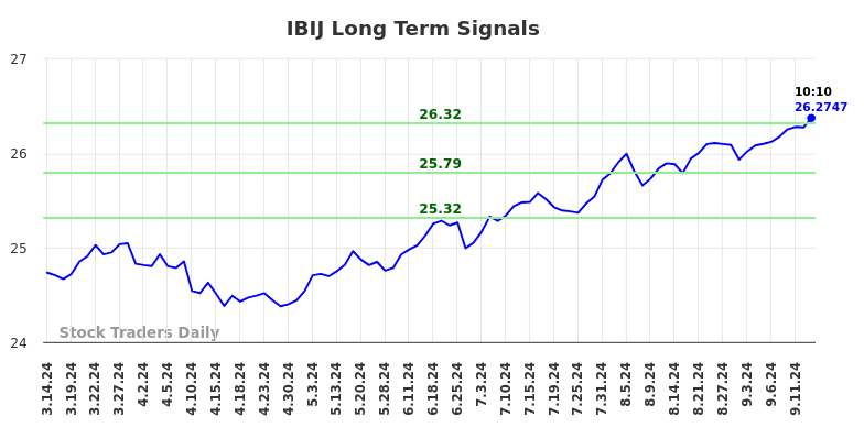 IBIJ Long Term Analysis for September 15 2024