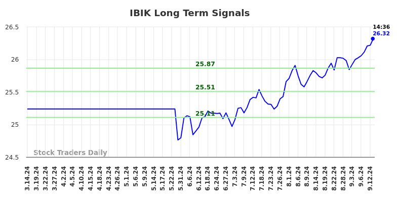 IBIK Long Term Analysis for September 15 2024