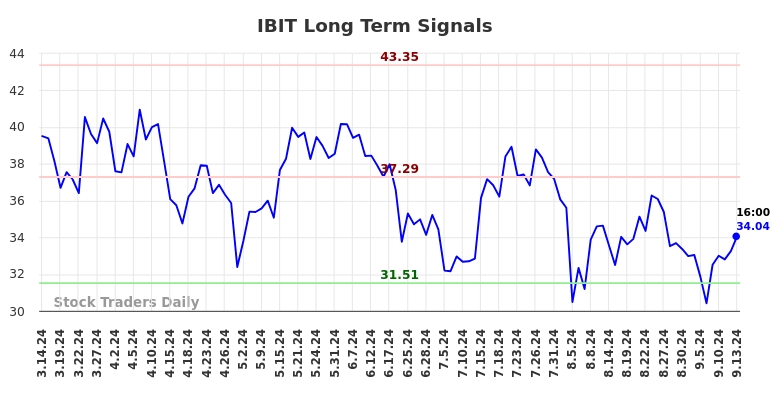 IBIT Long Term Analysis for September 15 2024