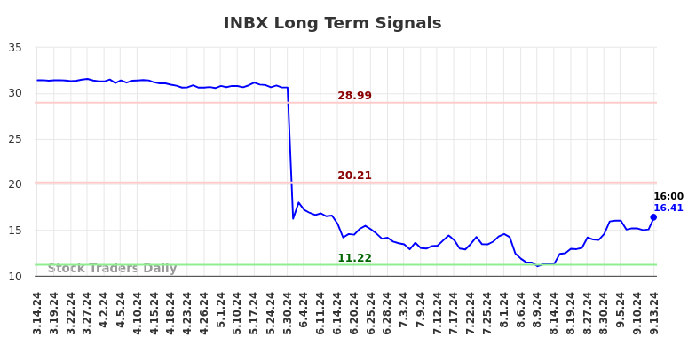 INBX Long Term Analysis for September 15 2024 INBX Long Term Analysis for September 15 2024