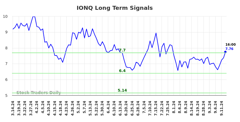 IONQ Long Term Analysis for September 15 2024