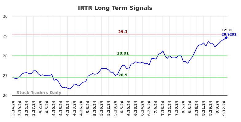 IRTR Long Term Analysis for September 15 2024