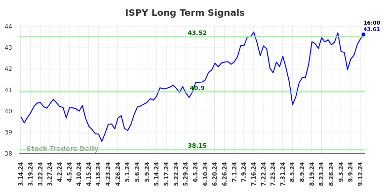 ISPY Long Term Analysis for September 15 2024