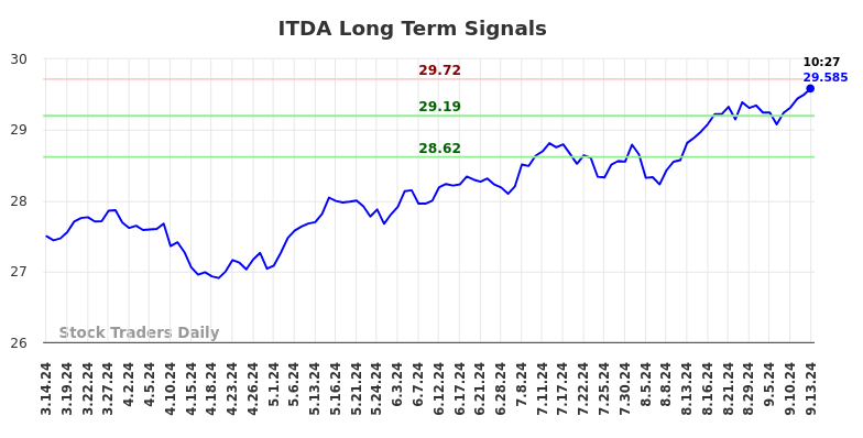 ITDA Long Term Analysis for September 15 2024