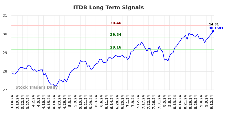 ITDB Long Term Analysis for September 15 2024