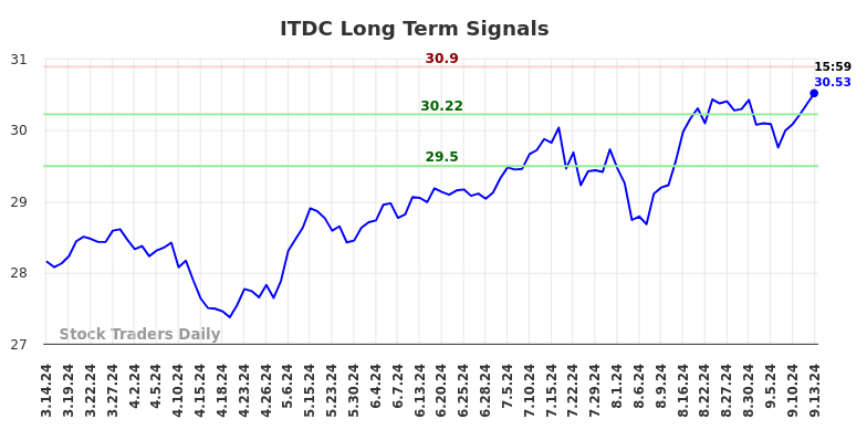 ITDC Long Term Analysis for September 15 2024