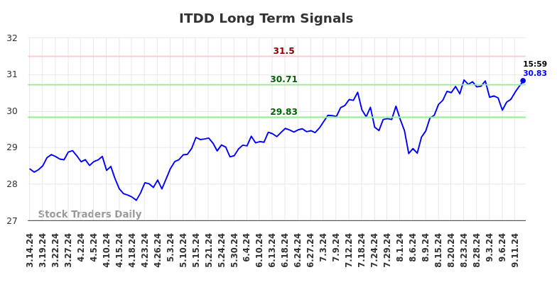 ITDD Long Term Analysis for September 15 2024