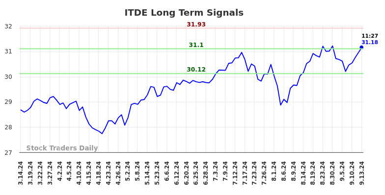 ITDE Long Term Analysis for September 15 2024