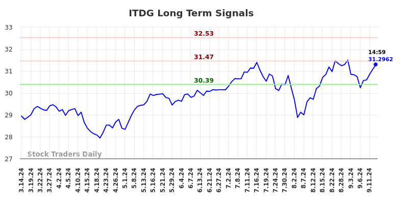 ITDG Long Term Analysis for September 15 2024