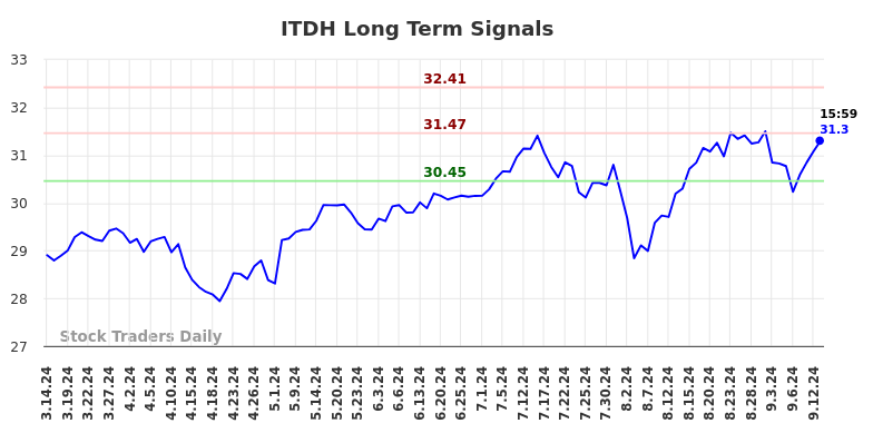 ITDH Long Term Analysis for September 15 2024