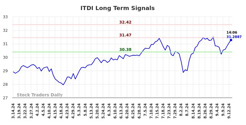 ITDI Long Term Analysis for September 15 2024