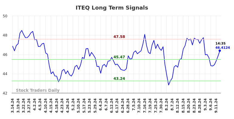 ITEQ Long Term Analysis for September 15 2024