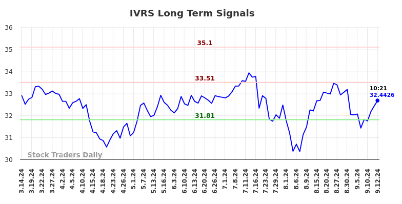 IVRS Long Term Analysis for September 15 2024