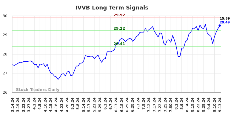 IVVB Long Term Analysis for September 15 2024