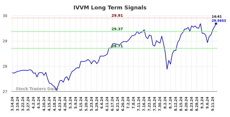 IVVM Long Term Analysis for September 15 2024