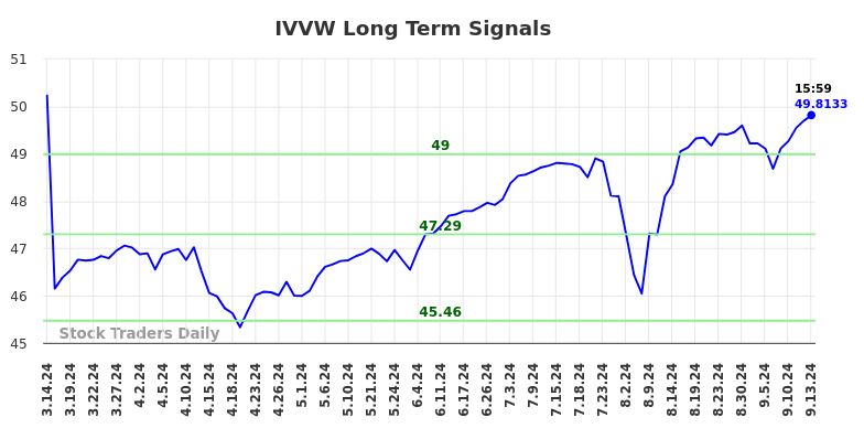 IVVW Long Term Analysis for September 15 2024