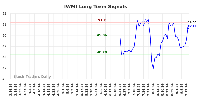 IWMI Long Term Analysis for September 15 2024