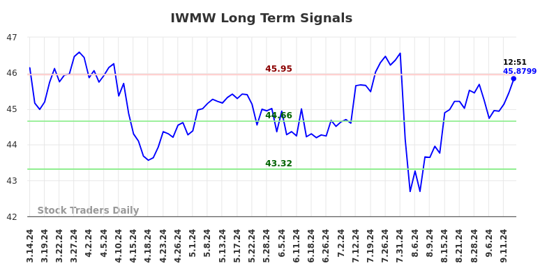 IWMW Long Term Analysis for September 15 2024