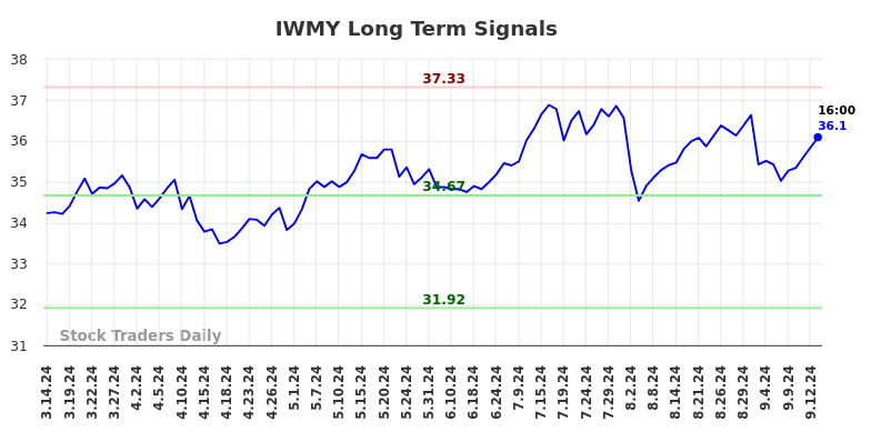 IWMY Long Term Analysis for September 15 2024