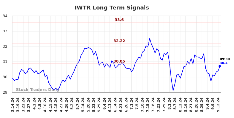 IWTR Long Term Analysis for September 15 2024