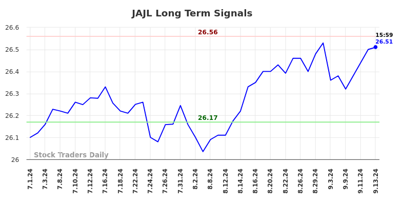 JAJL Long Term Analysis for September 15 2024