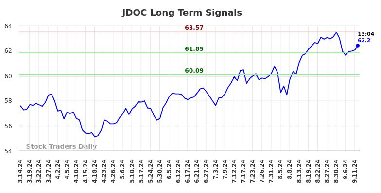 JDOC Long Term Analysis for September 15 2024