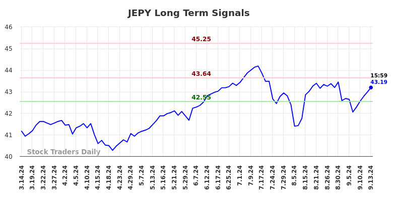 JEPY Long Term Analysis for September 15 2024 JEPY Long Term Analysis for September 15 2024
