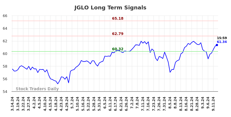 JGLO Long Term Analysis for September 15 2024 JGLO Long Term Analysis for September 15 2024