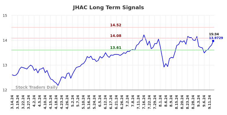 JHAC Long Term Analysis for September 15 2024