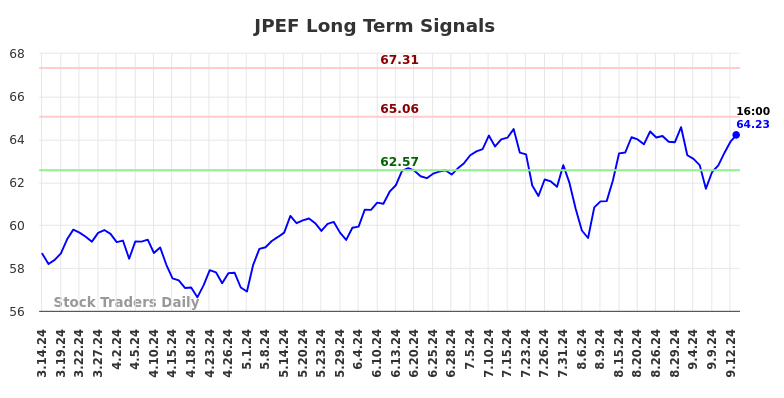 JPEF Long Term Analysis for September 15 2024