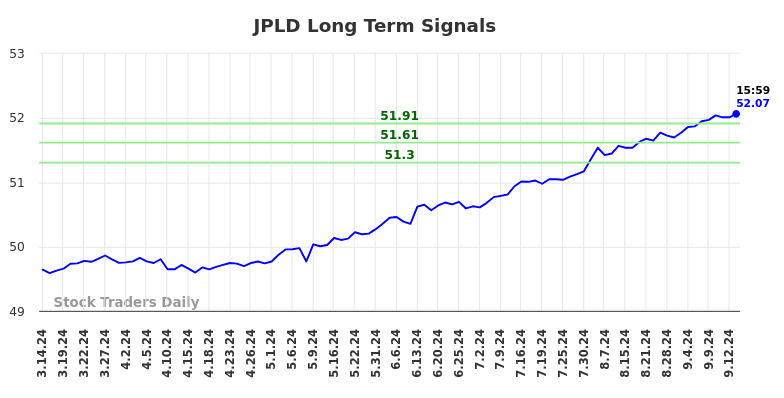 JPLD Long Term Analysis for September 15 2024