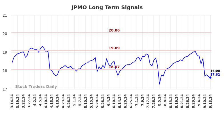 JPMO Long Term Analysis for September 15 2024